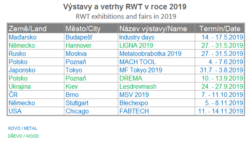 Výstavy RWT 2019